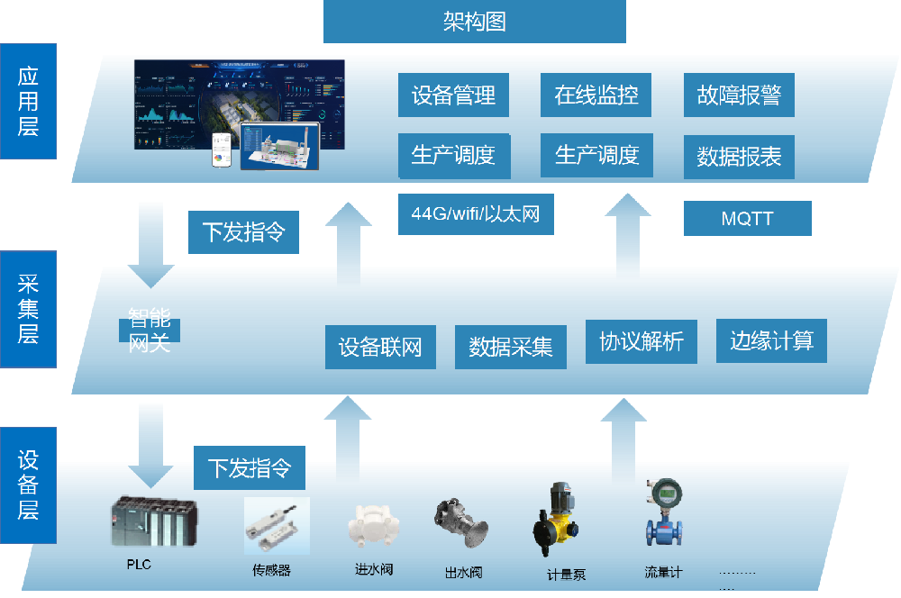 自來水廠管理解決方案